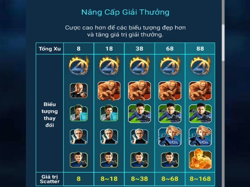 Cách chơi Fantasic Four nổ hũ cực dễ 